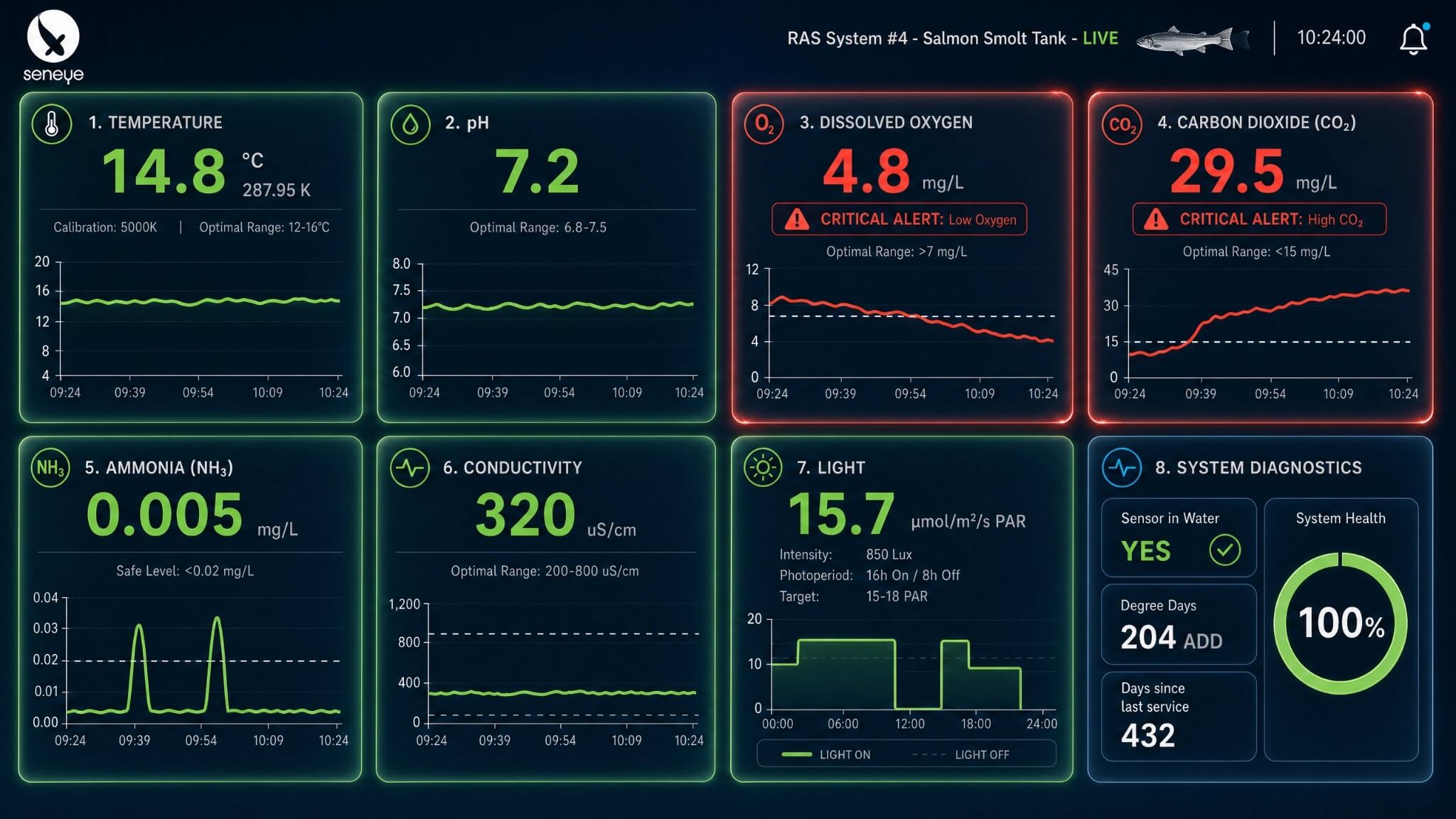 seneye aquaculture dashboard - RAS System #4 Salmon Smolt Tank